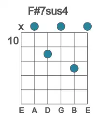Guitar voicing #1 of the F# 7sus4 chord